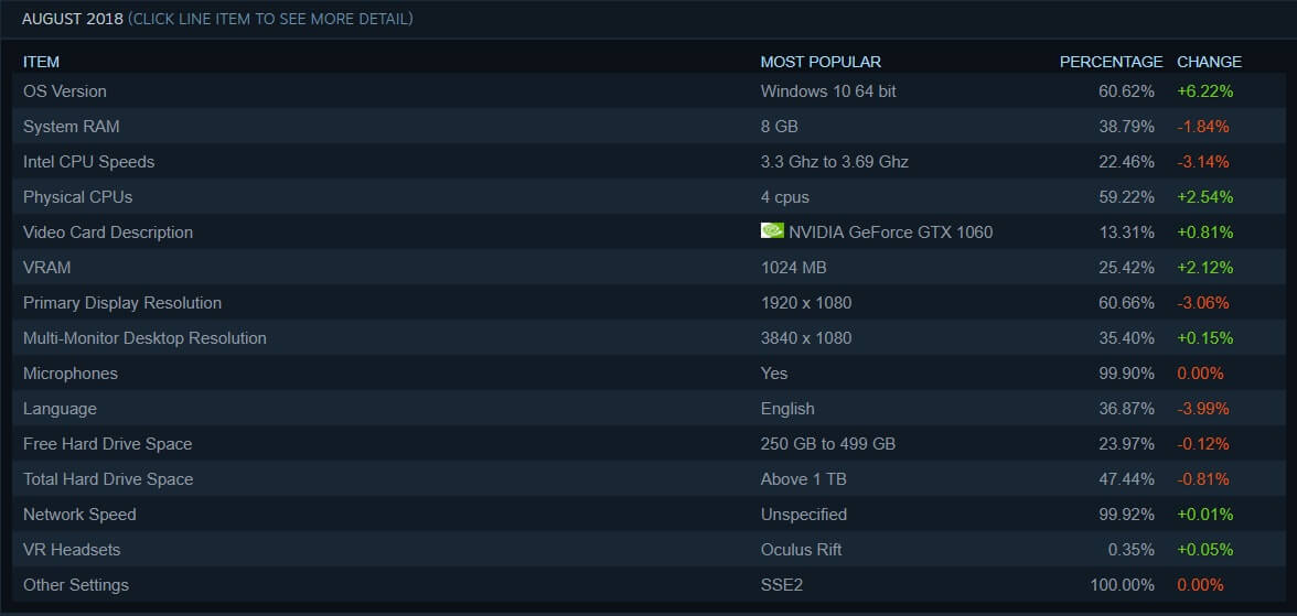 Steam market share