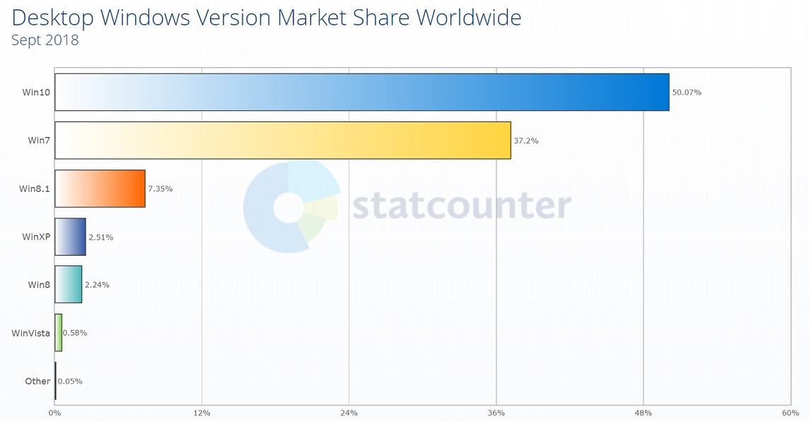 Windows 10 StatCounter share