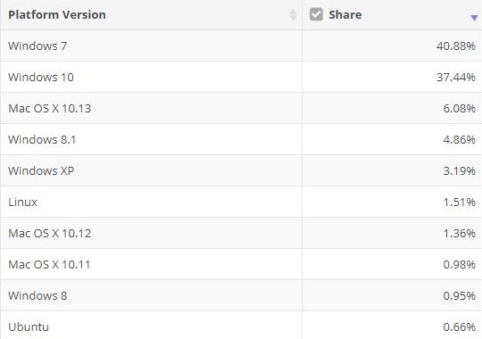 Windows 7 Netmarketshare