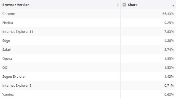 Browser market share