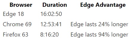 Edge battery backup