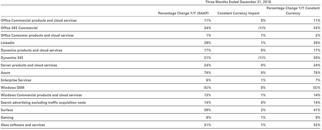 Microsoft revenue