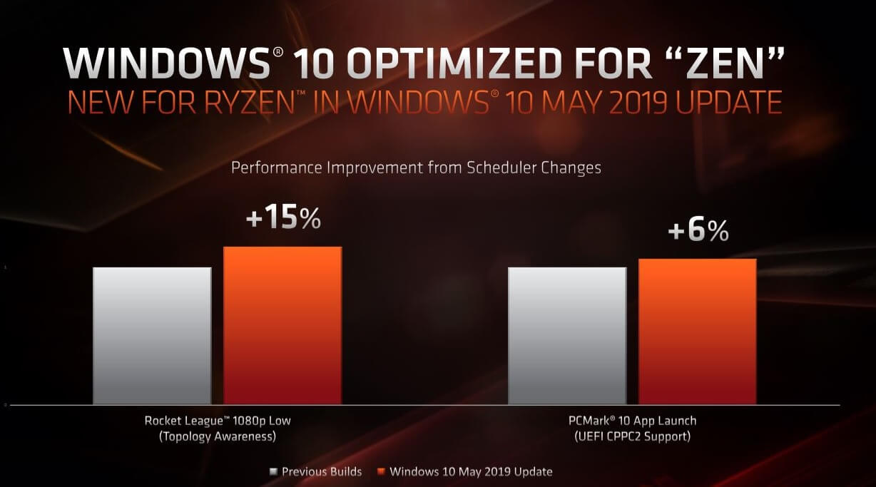 Windows 10 and AMD