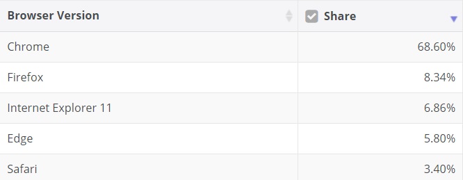 Browser July market share