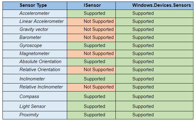 Chromium sensors