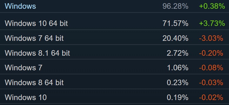 Steam market share