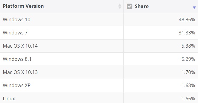 Windows July market share