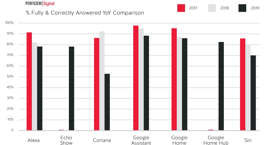 Accuracy study