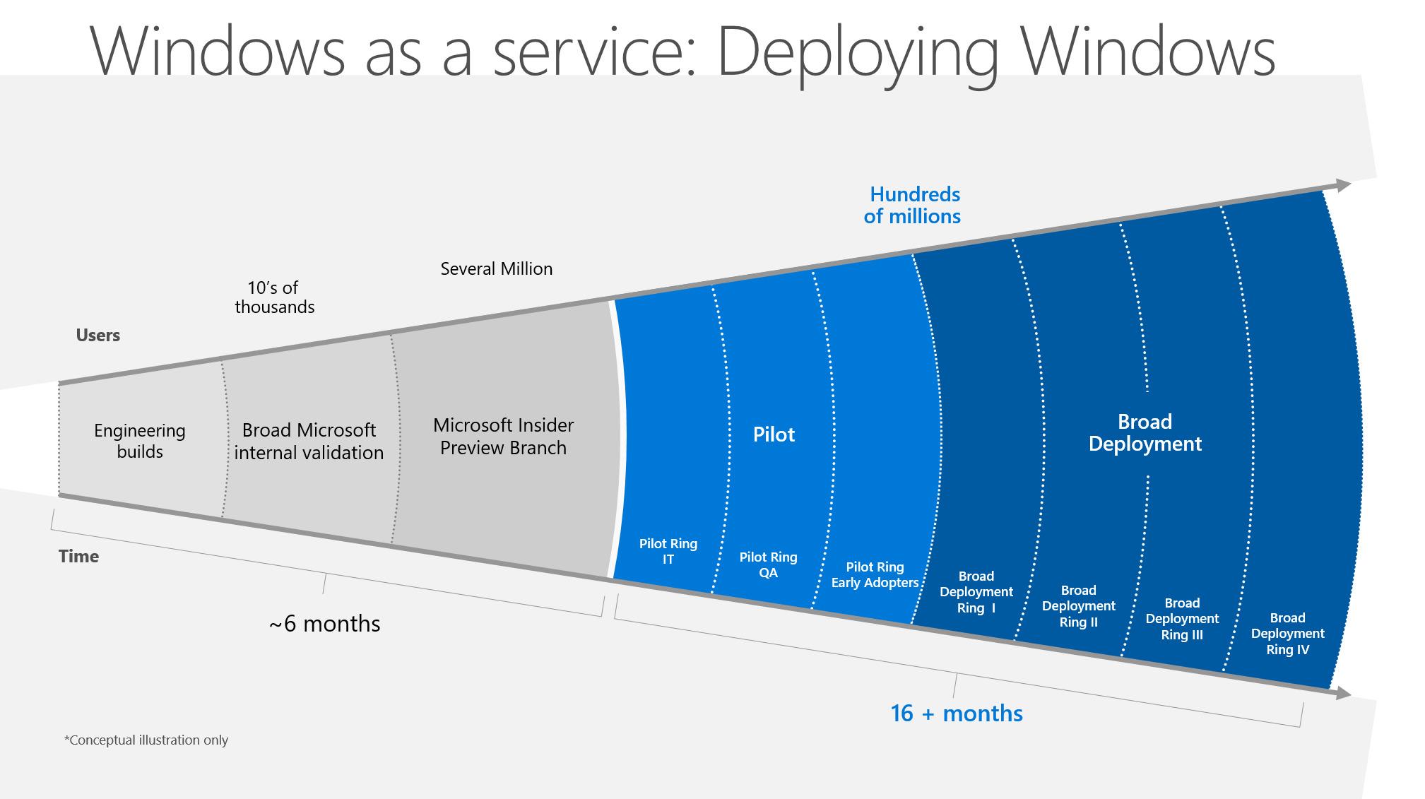 Windows Update as service