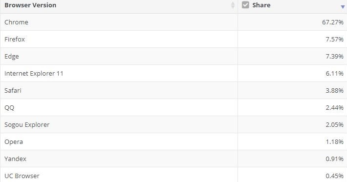 Browsers February market share