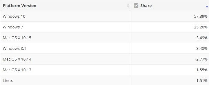 Windows 7 market share