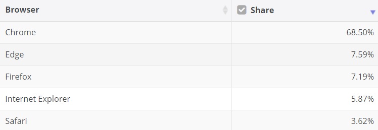 Edge market share