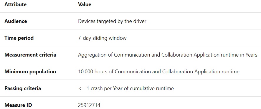 Communication apps driver evaluation