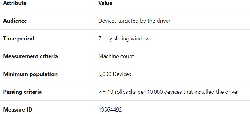 Driver rollback evaluation