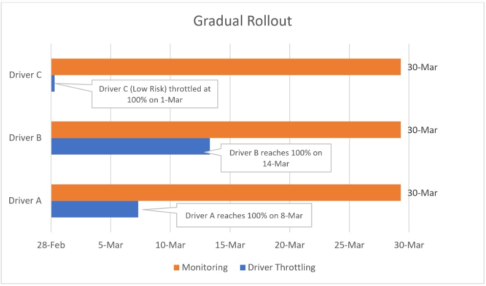 Gradual rollout of driver