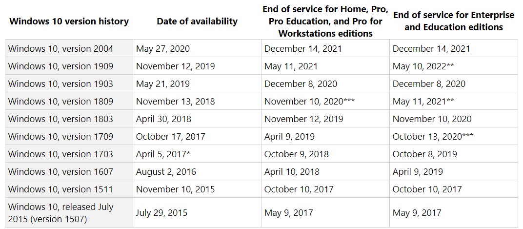 Windows 10 lifecycle fact sheet