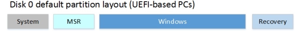 Windows Partition layout