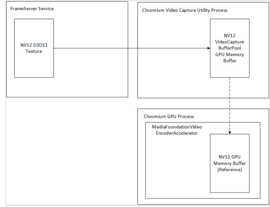 Chromium video data flow