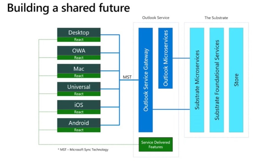 Outlook shared app foundation