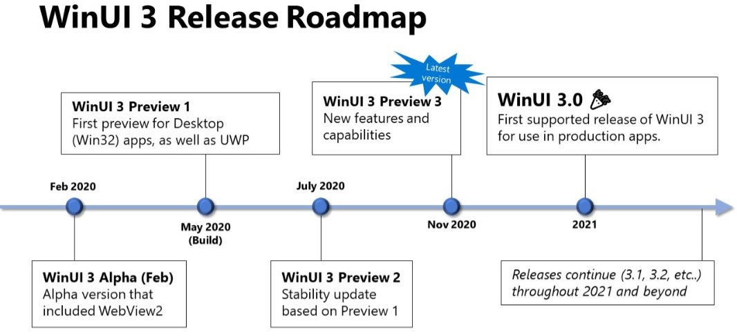 WinUI 3 release roadmap