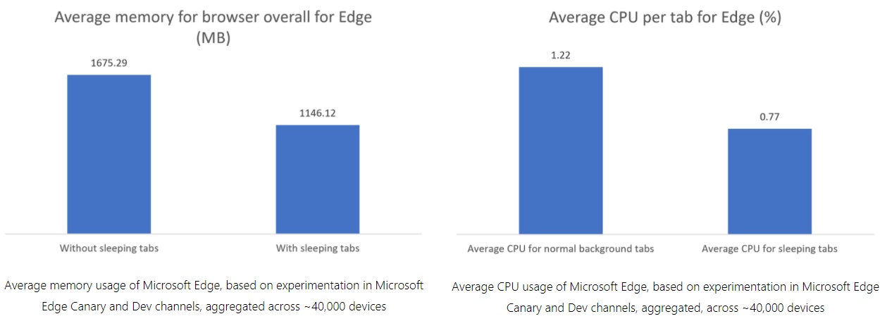 Microsoft Edge memory usage