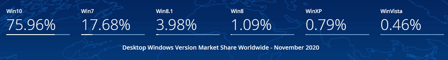 Windows 10 market share