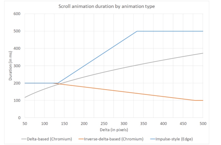 Chromium scrolling