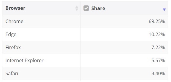 Edge market share