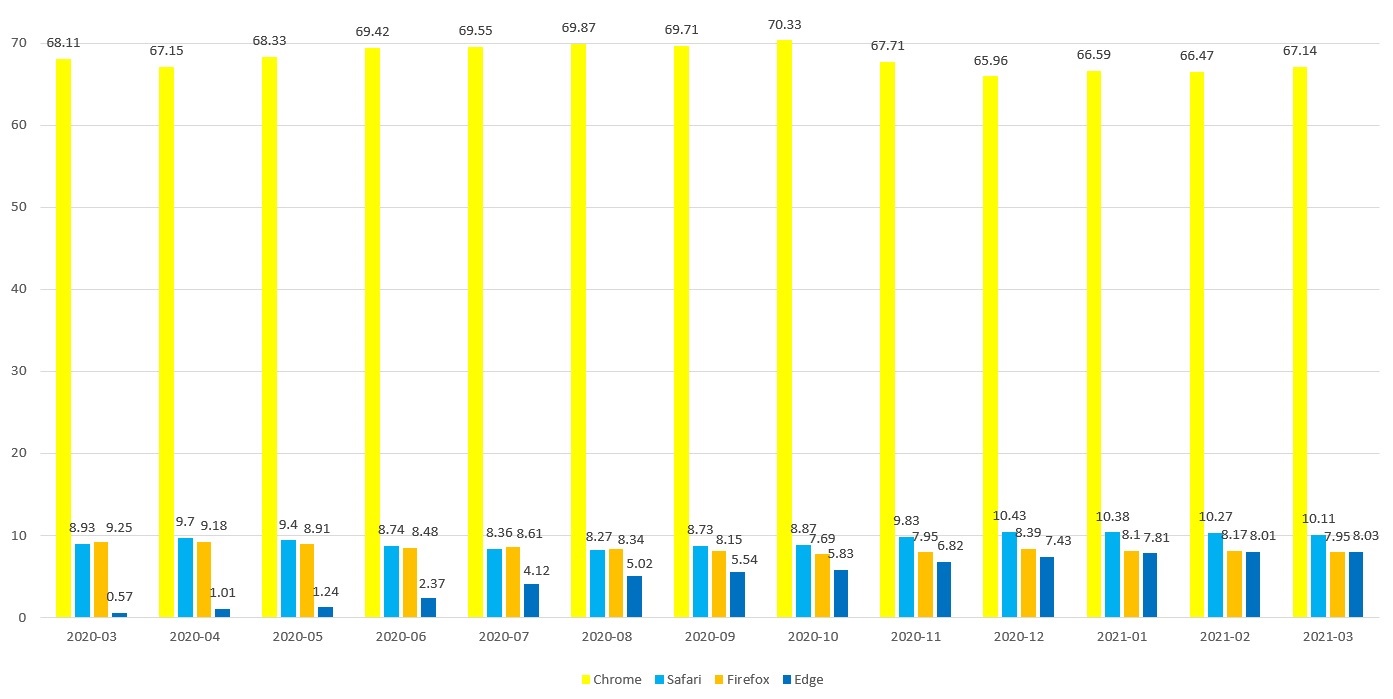 Browser market share