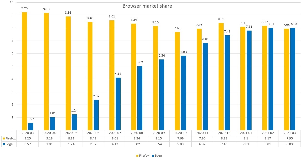 Microsoft Edge reaches new heights as Firefox numbers plummet