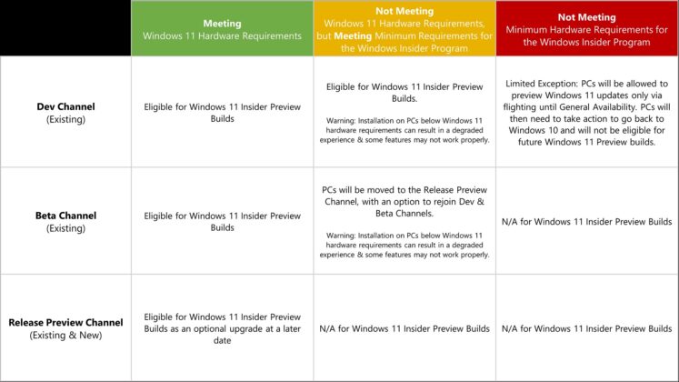 Windows 11 preview requirements