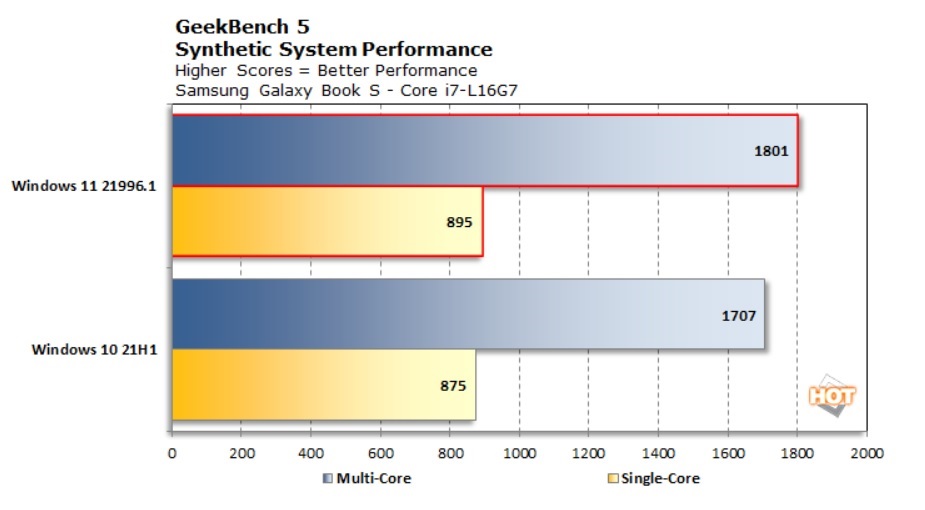 Windows benchmarks