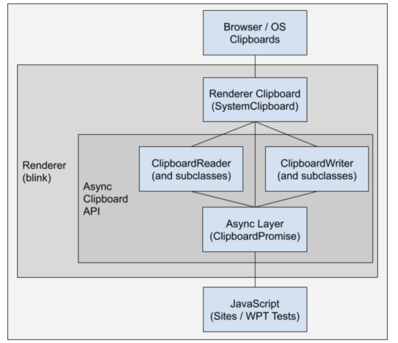 Clipboard api