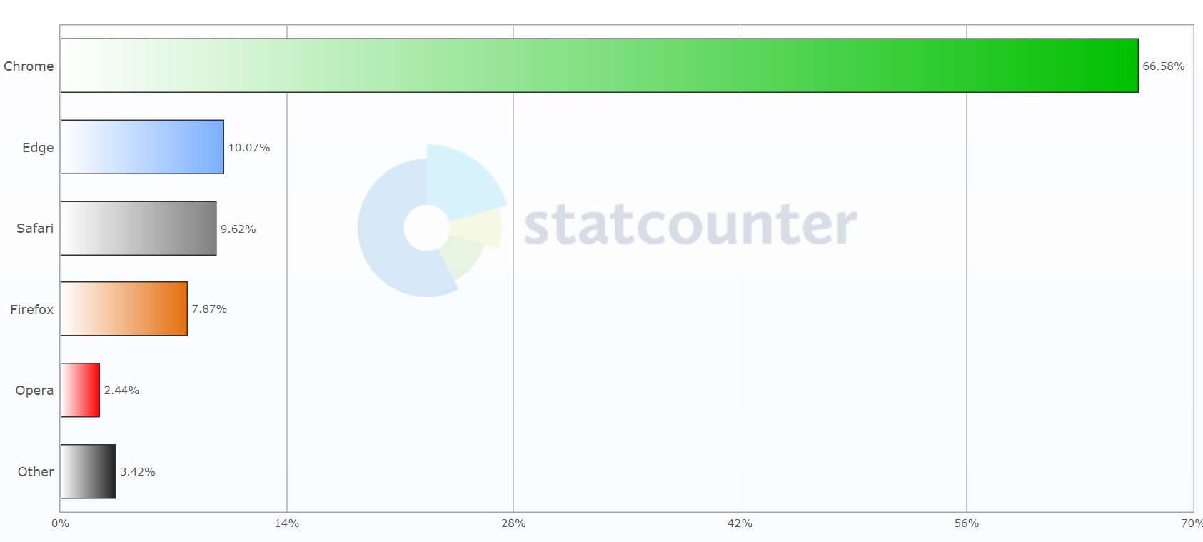 Microsoft Edge market share