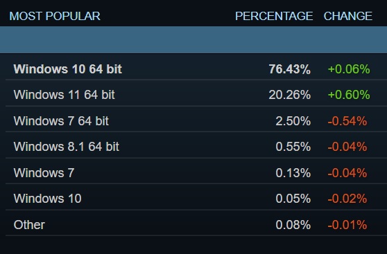 Windows 11 market share