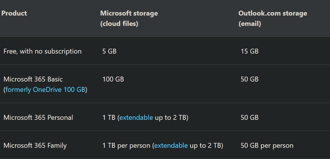 Microsoft 365 storage