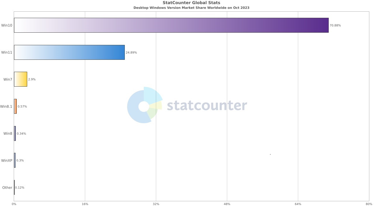 Participação de mercado do Windows