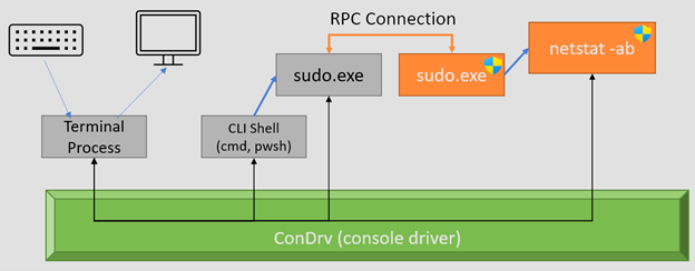 sudo diagram