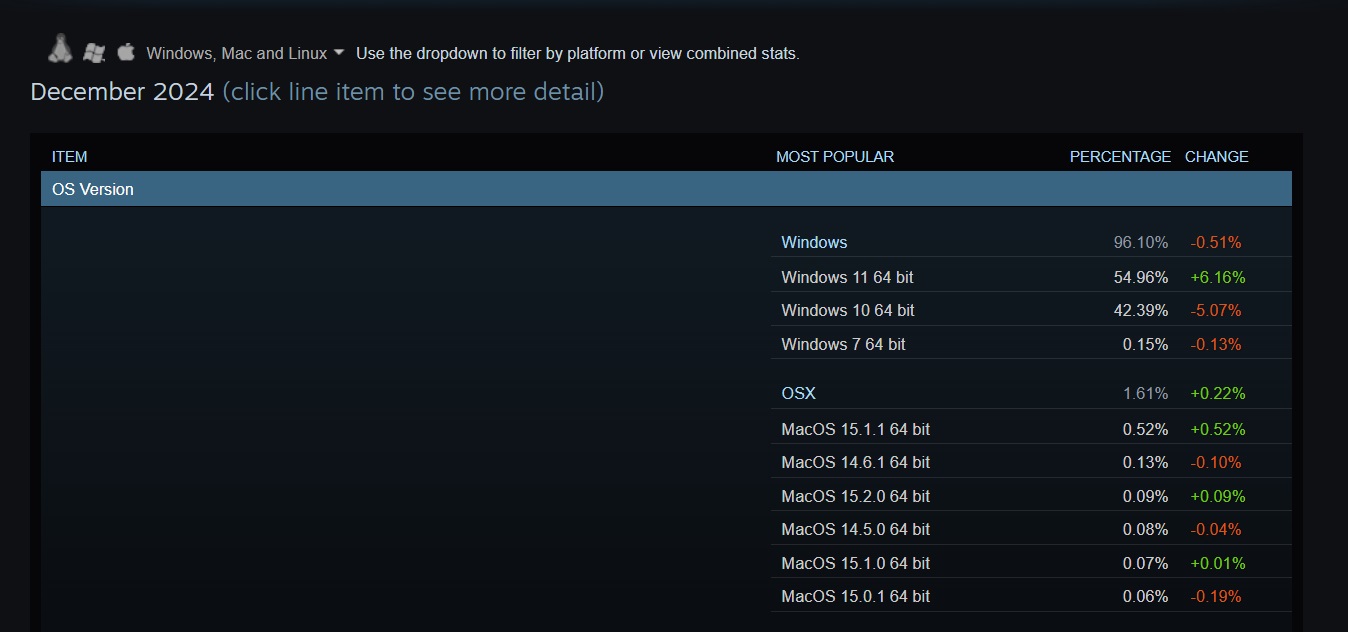 steam gamers like windows 11 more