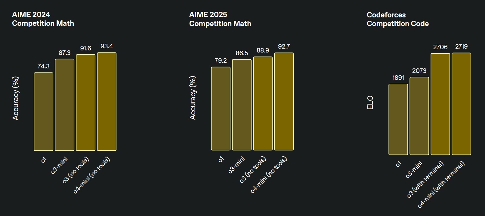 OpenAI benchmarks