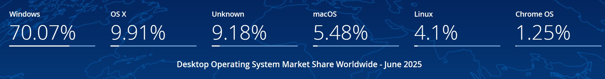 Desktop OS market share