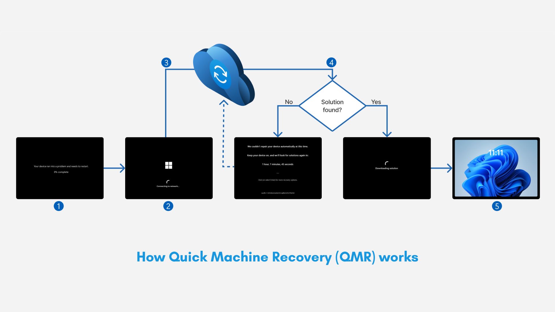 How Quick machine recovery (QMR) works