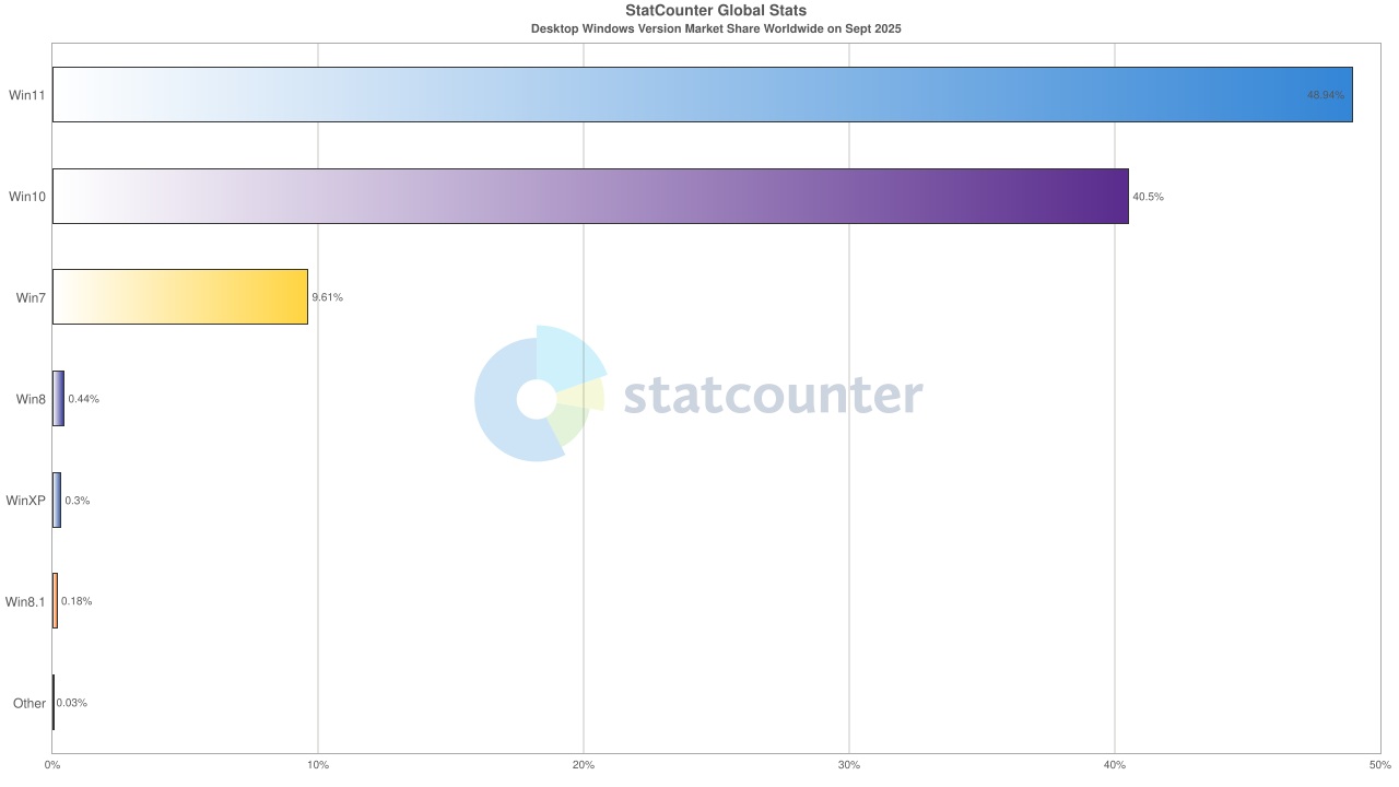 Cuota de mercado de Windows 7 en septiembre de 2025