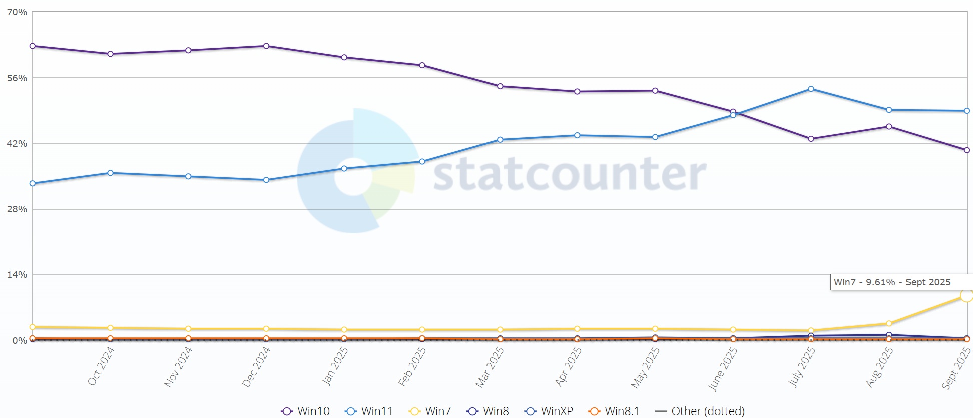 Informe de cuotas de mercado de Windows 7
