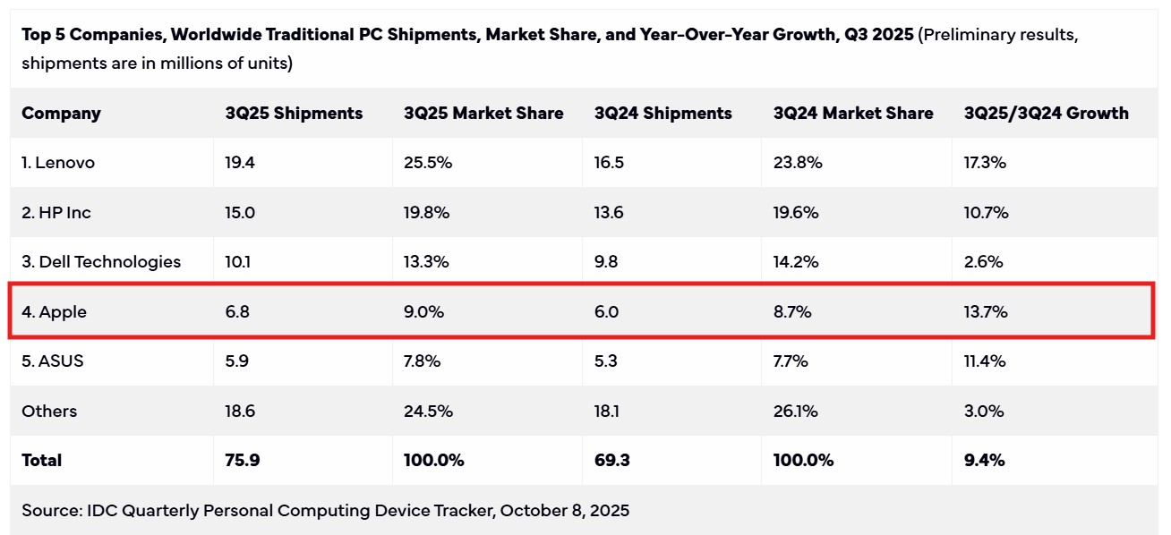 Worldwide PC Shipments and Market Share. Source: IDC