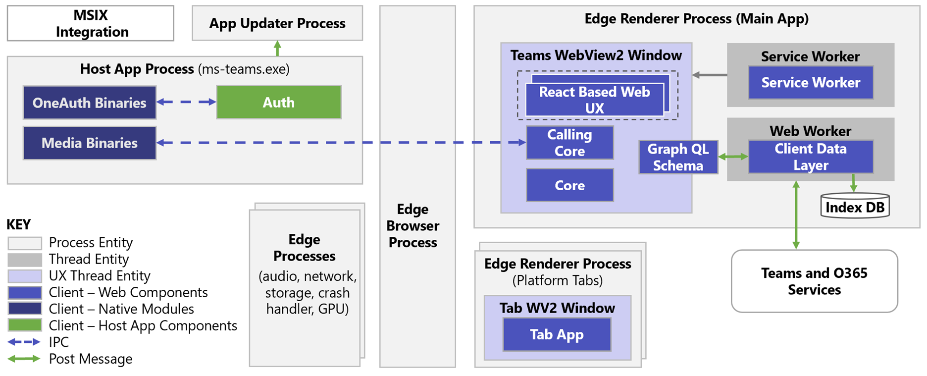 New Teams Desktop Architecture
