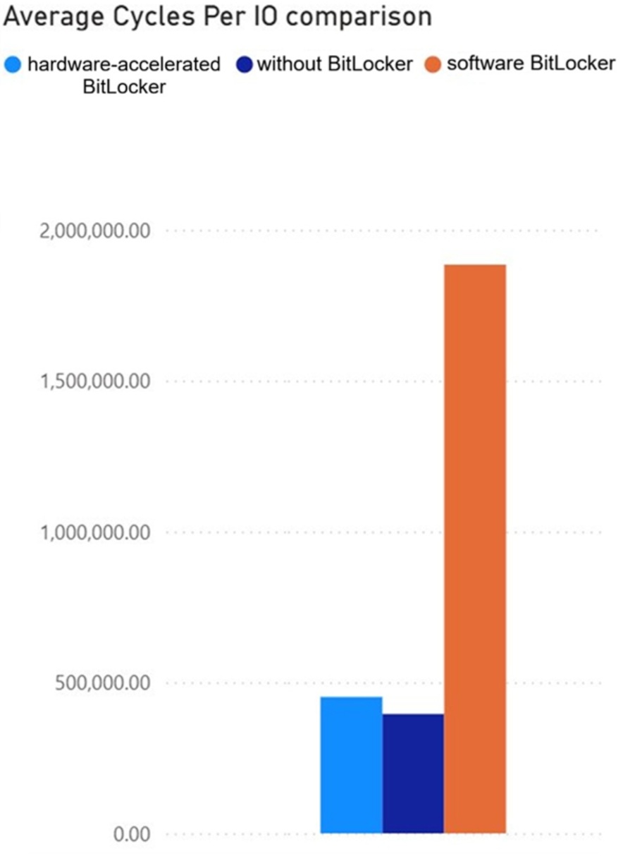 Windows 11 BitLocker performance benchmark