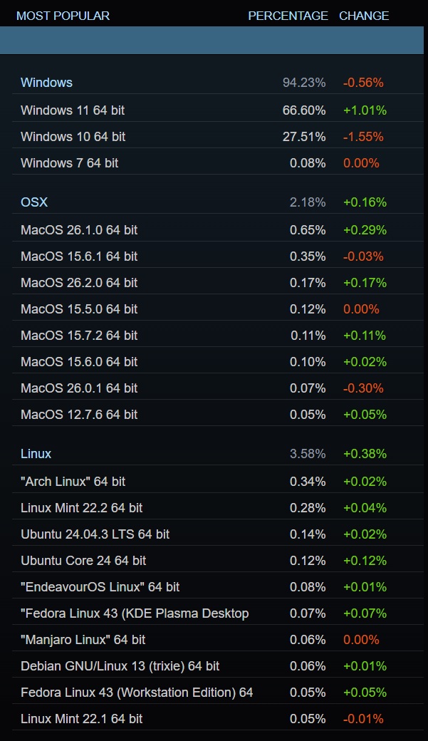 Windows 11 market share