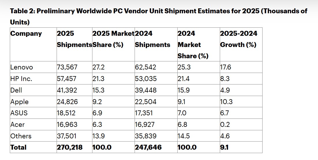 Estimaciones preliminares de envío de unidades de proveedores de PC a nivel mundial para 2025. Fuente Gartner