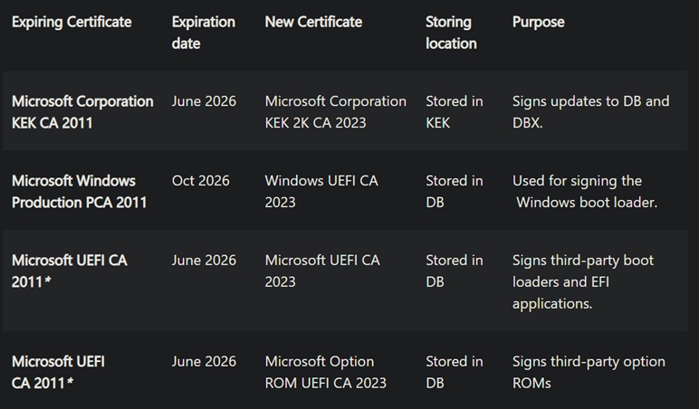 Secure Boot expiry details